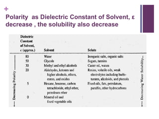 +
Polarity as Dielectric Constant of Solvent, ε
decrease , the solubility also decrease
 