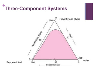 +
Three-Component Systems
water
Peppermint oil
Polyethylene glycol
 