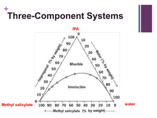 +
Three-Component Systems
water
Methyl salicylate
IPA
 