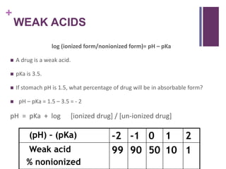 +
WEAK ACIDS
log (ionized form/nonionized form)= pH – pKa
 A drug is a weak acid.
 pKa is 3.5.
 If stomach pH is 1.5, what percentage of drug will be in absorbable form?
 pH – pKa = 1.5 – 3.5 = - 2
pH = pKa + log [ionized drug] / [un-ionized drug]
(pH) – (pKa) -2 -1 0 1 2
Weak acid
% nonionized
99 90 50 10 1
 