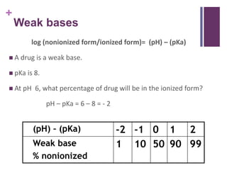 +
Weak bases
log (nonionized form/ionized form)= (pH) – (pKa)
 A drug is a weak base.
 pKa is 8.
 At pH 6, what percentage of drug will be in the ionized form?
pH – pKa = 6 – 8 = - 2
(pH) – (pKa) -2 -1 0 1 2
Weak base
% nonionized
1 10 50 90 99
 