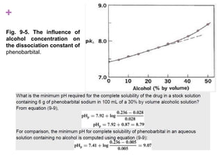 +
Fig. 9-5. The influence of
alcohol concentration on
the dissociation constant of
phenobarbital.
 
