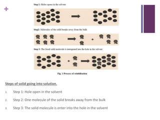 +
Steps of solid going into solution.
1. Step 1: Hole open in the solvent
2. Step 2: One molecule of the solid breaks away from the bulk
3. Step 3: The solid molecule is enter into the hole in the solvent
 