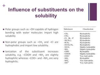 +
 Polar groups such as –OH capable of hydrogen
bonding with water molecules impart high
solubility
 Non-polar groups such as –CH3 and –Cl are
hydrophobic and impart low solubility.
 Ionization of the substituent increases
solubility, e.g. –COOH and –NH2 are slightly
hydrophilic whereas –COO– and –NH3 are very
hydrophilic.
Influence of substituents on the
solubility
 
