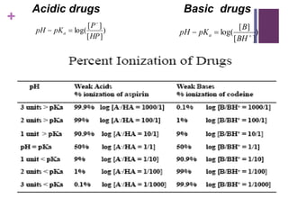 +
)
][
][
log(
HP
P
pKpH a

 )
][
][
log( 

BH
B
pKpH a
Acidic drugs Basic drugs
 