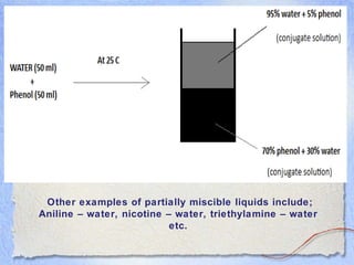 Other examples of partially miscible liquids include;
Aniline – water, nicotine – water, triethylamine – water
etc.
 