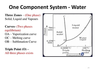 Solubility of Drugs (PHYSICAL PHARMACEUTICS-I)