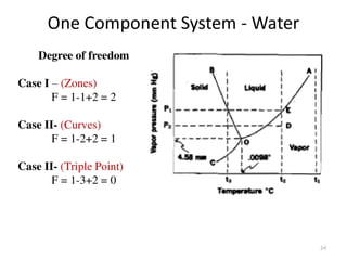Solubility of Drugs (PHYSICAL PHARMACEUTICS-I)