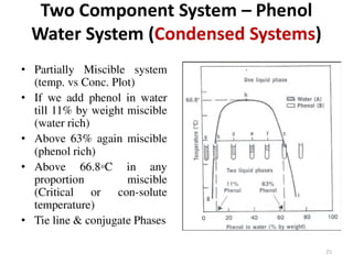 Solubility of Drugs (PHYSICAL PHARMACEUTICS-I)