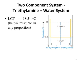 Solubility of Drugs (PHYSICAL PHARMACEUTICS-I)
