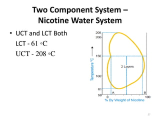 Solubility of Drugs (PHYSICAL PHARMACEUTICS-I)