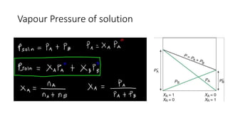 Vapour Pressure of solution
 