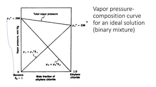 Vapor pressure-
composition curve
for an ideal solution
(binary mixture)
 