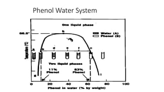 Phenol Water System
 