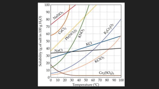Solubility.pptx