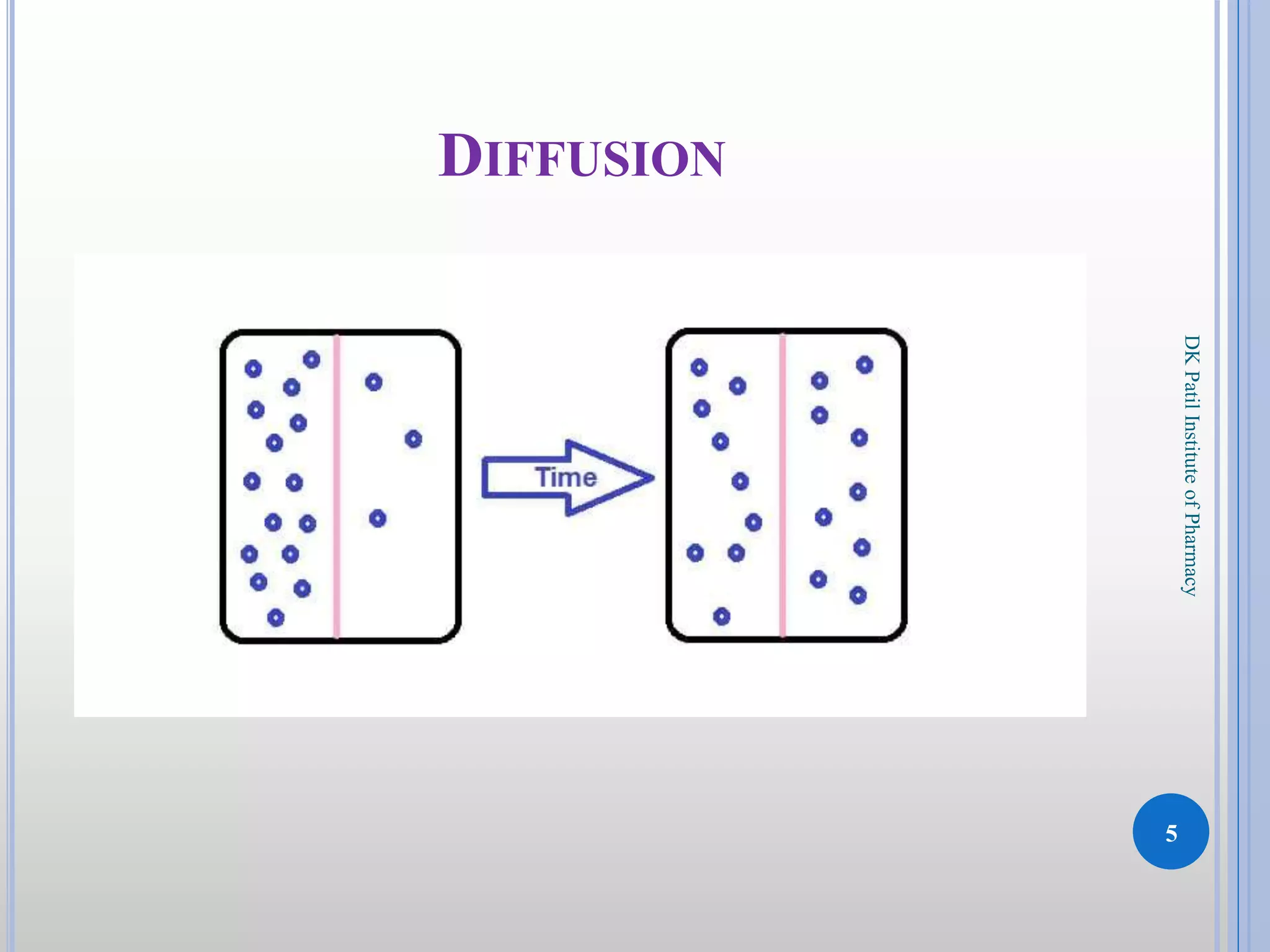 DIFFUSION
5
DKPatilInstituteofPharmacy
 
