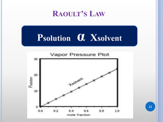 RAOULT’S LAW
12
Psolution α Xsolvent
 