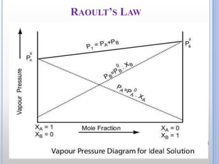 RAOULT’S LAW
14
 