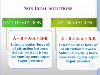 9
+VE DEVIATION
A – B < A-A + B-B
Intermolecular force of
of attraction between
Solute –Solvent is less
less causing more vapor
vapor pressure
-VE DEVIATION
A – B > A-A + B-B
Intermolecular force of
of attraction between
Solute –Solvent is more
more causing less vapor
vapor pressure
NON IDEAL SOLUTIONS
 
