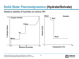 Solid State Thermodynamics (Hydrate/Solvate)
Relative stability of hydrates at various RH
                                                                                                     9H2O                  Ouabain
         100
                         Copper Sulfate                                                                     8H20


                                                  Penta
      % Weight Water




                                                                                       Oubain.nH2O
                                     Tri

                                                                                                               2H2O
                        Mono



                0                                                                            0
                       04.5           30               47                       100                  0                               100
                                      Relative Humidity                                                     Temperature   (oC)




Pharmaceutical Solid Form Screening, Characterization, and Selection              22
Enhancing Drug Bioavailability and Solubility, Boston, MA, Jan. 25 - 26, 2012
 