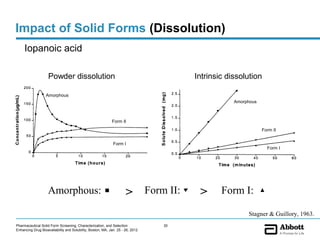 Impact of Solid Forms (Dissolution)
     Iopanoic acid

                    Powder dissolution                                               Intrinsic dissolution

                  Amorphous
                                                                                                 Amorphous



                                                            Form II
                                                                                                             Form II


                                                             Form I
                                                                                                               Form I




                    Amorphous:                                       > Form II:       >      Form I:

                                                                                                      Stagner & Guillory, 1963.
Pharmaceutical Solid Form Screening, Characterization, and Selection            30
Enhancing Drug Bioavailability and Solubility, Boston, MA, Jan. 25 - 26, 2012
 