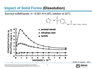 Impact of Solid Forms (Dissolution)
Succinyl sulfathiazole, in ~0.001 N H2SO4 solution at 20°C
                                                                                              O
                                                                                 N
                                                                                         NH   S        O
                                                                                     S
                                                                                              O   NH   C   CH 2   CH 2   CO 2 H




                                                                                                           Shefter & Huguchi , 1963.
Pharmaceutical Solid Form Screening, Characterization, and Selection            31
Enhancing Drug Bioavailability and Solubility, Boston, MA, Jan. 25 - 26, 2012
 