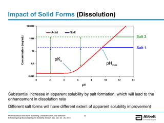 Impact of Solid Forms (Dissolution)


                                                                                             Salt 2


                                                                                             Salt 1


                                                         pKa
                                                                                     pHmax




Substantial increase in apparent solubility by salt formation, which will lead to the
enhancement in dissolution rate
Different salt forms will have different extent of apparent solubility improvement

Pharmaceutical Solid Form Screening, Characterization, and Selection            32
Enhancing Drug Bioavailability and Solubility, Boston, MA, Jan. 25 - 26, 2012
 