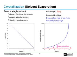 Crystallization (Solvent Evaporation)
From a single solvent                                                                                                    Advantage: Easy
                   Column of solvent decreases
                                                                                                                         Potential Problem:
                   Concentration increases                                                                               Evaporation rate is too high
                   Solubility remains same                                                                               Solubility is too high
                 100                                                                                         10000

                  90

                  80

                  70




                                                                                     Concentration (mg/mL)
   Volume (mL)




                  60

                  50                                                                                         1000

                  40

                  30

                  20

                  10                                                                                                                   Supersaturation
                   0                                                                                          100                                         S
                       0   2           4            6             8             10                                   0      2     4       6    8     10
                                        Time (hr)                                                                                 Time (hr)

Pharmaceutical Solid Form Screening, Characterization, and Selection                 42
Enhancing Drug Bioavailability and Solubility, Boston, MA, Jan. 25 - 26, 2012
 