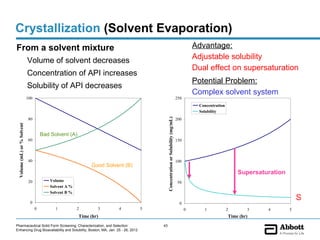 Crystallization (Solvent Evaporation)
From a solvent mixture                                                                                                                   Advantage:
                            Volume of solvent decreases                                                                                  Adjustable solubility
                                                                                                                                         Dual effect on supersaturation
                            Concentration of API increases
                                                                                                                                         Potential Problem:
                            Solubility of API decreases
                                                                                                                                         Complex solvent system
                            100                                                                                                250
                                                                                                                                           Concentration
                                                                                                                                           Solubility
                             80




                                                                                         Concentration or Solubility (mg/mL)
                                                                                                                               200
 Volume (mL) or % Solvent




                                      Bad Solvent (A)
                             60                                                                                                150



                             40                                                                                                100
                                                             Good Solvent (B)
                                                                                                                                                               Supersaturation
                             20           Volume                                                                               50
                                          Solvent A %
                                          Solvent B %

                              0
                                                                                                                                                                                     S
                                                                                                                                 0
                                  0         1           2       3      4        5                                                    0       1             2       3    4        5
                                                        Time (hr)                                                                                          Time (hr)
Pharmaceutical Solid Form Screening, Characterization, and Selection                43
Enhancing Drug Bioavailability and Solubility, Boston, MA, Jan. 25 - 26, 2012
 