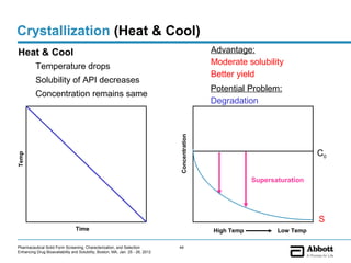 Crystallization (Heat & Cool)
Heat & Cool                                                                                     Advantage:
          Temperature drops                                                                     Moderate solubility
                                                                                                Better yield
          Solubility of API decreases
                                                                                                Potential Problem:
          Concentration remains same
                                                                                                Degradation




                                                                                Concentration
                                                                                                                              C0
Temp




                                                                                                            Supersaturation




                                                                                                                              S
                                 Time                                                           High Temp          Low Temp

Pharmaceutical Solid Form Screening, Characterization, and Selection            44
Enhancing Drug Bioavailability and Solubility, Boston, MA, Jan. 25 - 26, 2012
 