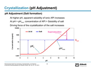 Crystallization (pH Adjustment)
pH Adjustment (Salt formation)
            At higher pH, apparent solubility of ionic API increases
            At pH > pHmax, concentration of API > Solubility of salt
            Driving force of the crystallization of the salt increases

                                                                                     Supersaturation



                                                                                                         Ssalt

                                                         pKa
                                                                                                 pHmax




Pharmaceutical Solid Form Screening, Characterization, and Selection            46
Enhancing Drug Bioavailability and Solubility, Boston, MA, Jan. 25 - 26, 2012
 