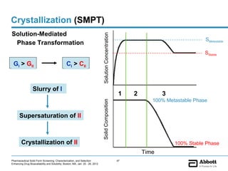 Crystallization (SMPT)
Solution-Mediated




                                                                                Solution Concentration
                                                                                                                                         SMetastable
 Phase Transformation
                                                                                                                                         SStable

 GI > GII                                       CI > CII


                  Slurry of I
                                                                                                          1   2          3
                                                                                                                     100% Metastable Phase
                                                                                Solid Composition
       Supersaturation of II



        Crystallization of II                                                                                                100% Stable Phase
                                                                                                                  Time
Pharmaceutical Solid Form Screening, Characterization, and Selection                                     47
Enhancing Drug Bioavailability and Solubility, Boston, MA, Jan. 25 - 26, 2012
 