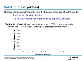 Solid Forms (Hydrates)
Organic compounds frequently form hydrates in presence of water due to
       Small molecular size of water
       The multidirectional hydrogen bonding capability of water

 Distribution of stoichiometry of hydrates among 6000 non-organometallic
    compounds (3.8% of all) in Cambridge Crystallographic Database
                                             3000
                      Number of Occurences




                                             2500
                                             2000

                                             1500
                                             1000
                                              500
                                                0
                                                    0.5   1         2           3   4        5   6   7   8   9
                                                                           Hydration Number
Pharmaceutical Solid Form Screening, Characterization, and Selection                    10
Enhancing Drug Bioavailability and Solubility, Boston, MA, Jan. 25 - 26, 2012
 