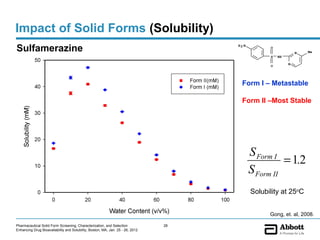 Impact of Solid Forms (Solubility)
Sulfamerazine                                                                        H2 N
                                                                                                  O
                                                                                                               N   Me
                                                                                                  S   NH

                                                                                                  O        N




                                                                                       Form I – Metastable

                                                                                       Form II –Most Stable




                                                                                            S Form I
                                                                                                      = 1.2
                                                                                            S Form II
                                                                                            Solubility at 25oC


                                                                                                  Gong, et. al, 2008.

Pharmaceutical Solid Form Screening, Characterization, and Selection            28
Enhancing Drug Bioavailability and Solubility, Boston, MA, Jan. 25 - 26, 2012
 