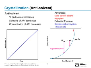 Crystallization (Anti-solvent)
 Anti-solvent                                                                                        Advantage:
                                                                                                     More solvent options
                % bad solvent increases
                                                                                                     High yield
                Solubility of API decreases                                                          Potential Problem:
                Concentration of API decreases                                                       Complex solvent system
                                                                                                     Titration rate
                                                                                                                         S




                                                                                Concentration
                                                                                                                              A
Bad Solvent %




                                                                                                            B


                                                                                                Supersaturation




                                 Time                                                                       Good Solvent %
Pharmaceutical Solid Form Screening, Characterization, and Selection            45
Enhancing Drug Bioavailability and Solubility, Boston, MA, Jan. 25 - 26, 2012
 