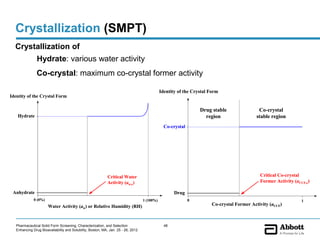 Crystallization (SMPT)
  Crystallization of
                Hydrate: various water activity
                Co-crystal: maximum co-crystal former activity

                                                                                              Identity of the Crystal Form
Identity of the Crystal Form

                                                                                                                 Drug stable                 Co-crystal
    Hydrate                                                                                                        region                   stable region
                                                                                                Co-crystal




                                                            Critical Water                                                                   Critical Co-crystal
                                                            Activity (aw,c)                                                                  Former Activity (aCCF,c)

 Anhydrate                                                                                           Drug
              0 (0%)                                                               1 (100%)                  0                                                   1
                       Water Activity (aw) or Relative Humidity (RH)                                                   Co-crystal Former Activity (aCCF)



   Pharmaceutical Solid Form Screening, Characterization, and Selection                         48
   Enhancing Drug Bioavailability and Solubility, Boston, MA, Jan. 25 - 26, 2012
 