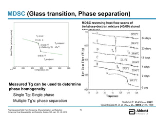 MDSC (Glass transition, Phase separation)
                                                                                     MDSC reversing heat flow scans of
                                                                                     trehalose-dextran mixture (40/60) stored
                                                                                     50oC/75%RH

                                                                                                                                            34 days



                                                                                                                                            23 days


                                                                                                                                           13 days


                                                                                                                                            4 days


                                                                                                                                            2 days


 Measured Tg can be used to determine
                                                                                                                                            0 day
 phase homogeneity
       Single Tg: Single phase
       Multiple Tg’s: phase separation                                                                                 Mudunuri P. Ph.D. Thesis., 2007
                                                                                                  Vasanthavada M. et. al. Pharm. Res., 2004, 21(9), 1598

Pharmaceutical Solid Form Screening, Characterization, and Selection            70
Enhancing Drug Bioavailability and Solubility, Boston, MA, Jan. 25 - 26, 2012
 
