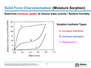 Solid Form Characterization (Moisture Sorption)
Determine moisture uptake at various water activity / Relative humidity



                                                                                     Sorption Isotherm Types
                                   A

                                                                                      A: monolayer adsorption

                                                                                      B: multi-layer adsorption
                                                         B
                                                                                      C: deliquescence

                                                                     C




Pharmaceutical Solid Form Screening, Characterization, and Selection            78
Enhancing Drug Bioavailability and Solubility, Boston, MA, Jan. 25 - 26, 2012
 