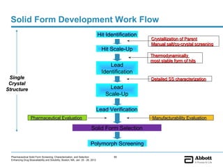 Solid Form Development Work Flow
                                                                                  Hit Identification
                                                                                                       Crystallization of Parent
                                                                                                       Manual salt/co-crystal screening
                                                                                    Hit Scale-Up
                                                                                                       Thermodynamically
                                                                                                       most stable form of hits
                                                                                        Lead
                                                                                    Identification
 Single                                                                                                Detailed SS characterization
 Crystal
Structure                                                                              Lead
                                                                                     Scale-Up

                                                                                  Lead Verification
                   Pharmaceutical Evaluation                                                           Manufacturability Evaluation

                                                                          Solid Form Selection

                                                                          Polymorph Screening

  Pharmaceutical Solid Form Screening, Characterization, and Selection                   80
  Enhancing Drug Bioavailability and Solubility, Boston, MA, Jan. 25 - 26, 2012
 