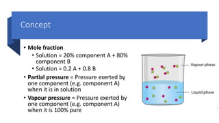 Concept
• Mole fraction
• Solution = 20% component A + 80%
component B
• Solution = 0.2 A + 0.8 B
• Partial pressure = Pressure exerted by
one component (e.g. component A)
when it is in solution
• Vapour pressure = Pressure exerted by
one component (e.g. component A)
when it is 100% pure
 