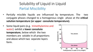 Solubility of Liquid in Liquid
Partial Miscibility
• Partially miscible liquids are influenced by temperature. The two
conjugate phases changed to a homogenous single phase at the critical
solution temperature (or upper consolute temperature).
• Some liquid pairs (e.g. trimethylamine and
water) exhibit a lower consolute
temperature, below which the two
members are soluble in all proportions
and above which two separate layers
form.
68
 