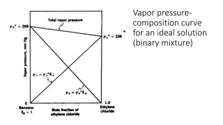 Vapor pressure-
composition curve
for an ideal solution
(binary mixture)
 