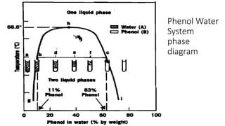 Phenol Water
System
phase
diagram
 