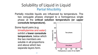 Solubility of Liquid in Liquid
Partial Miscibility
Partially miscible liquids are influenced by temperature. The
two conjugate phases changed to a homogenous single
phase at the critical solution temperature (or upper
consolute temperature).
Some liquid pairs (e.g.
trimethylamine and water)
exhibit a lower consolute
temperature, below which
the two members are
soluble in all proportions
and above which two
separate layers form.
23
 