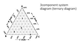 3component system
diagram (ternary diagram)
 
