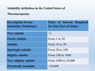 Solubility definition in the United States of
Pharmacopoeia:
Description Forms
(Solubility Definition)
Parts of Solvent Required
for One Part of Solute
Very soluble <1
Freely soluble From 1 to 10
Soluble From 10 to 30
Sparingly soluble From 30 to 100
Slightly soluble From 100 to 1000
Very slightly soluble From 1000 to 10,000
Practically insoluble >10,000
 