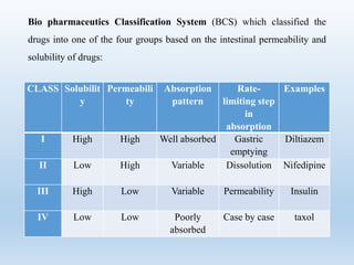 Bio pharmaceutics Classification System (BCS) which classified the
drugs into one of the four groups based on the intestinal permeability and
solubility of drugs:
CLASS Solubilit
y
Permeabili
ty
Absorption
pattern
Rate-
limiting step
in
absorption
Examples
I High High Well absorbed Gastric
emptying
Diltiazem
II Low High Variable Dissolution Nifedipine
III High Low Variable Permeability Insulin
IV Low Low Poorly
absorbed
Case by case taxol
 