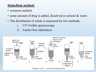 Shakeflask method:
• common method.
• some amount of drug is added, dissolved in octanol & water.
• The distribution of solute is measured by two methods.
i. UV-Visible spectroscopy
ii. Carrier free radiotracer
 