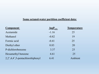 Some octanol-water partition coefficient data:
Component logPo/w Temperature
Acetamide -1.16 25
Methanol -0.82 19
Formic acid -0.41 25
Diethyl ether 0.83 20
P-dichlorobenzene 3.37 25
Hexamethyl benzene 4.61 25
2,2’,4,4’,5-pentachlorobiphenyl 6.41 Ambient
 
