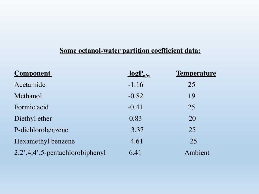 Solubility and partition coefficient